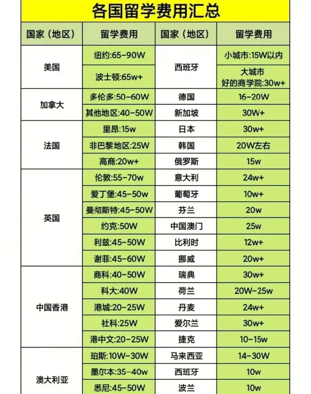出国留学费用排行，出国留学费用排行榜最新