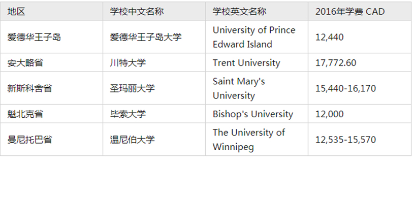 加拿大留学雅思多少分，加拿大留学雅思成绩要求