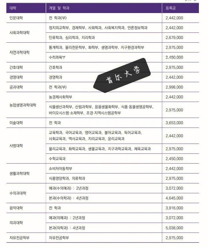 韩国留学学费，韩国留学学费低的大学