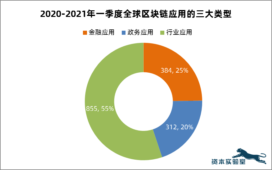 各国区块链数量排名前十的简单介绍