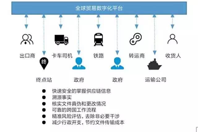 区块链和传统贸易的区别，区块链和传统贸易的区别与联系