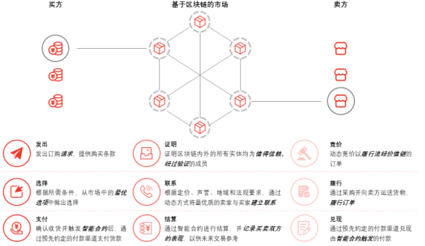 区块链和传统贸易的区别，区块链和传统贸易的区别与联系