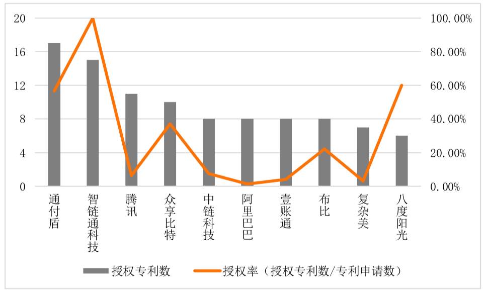 世界区块链发明专利排名，区块链发明专利排名前100