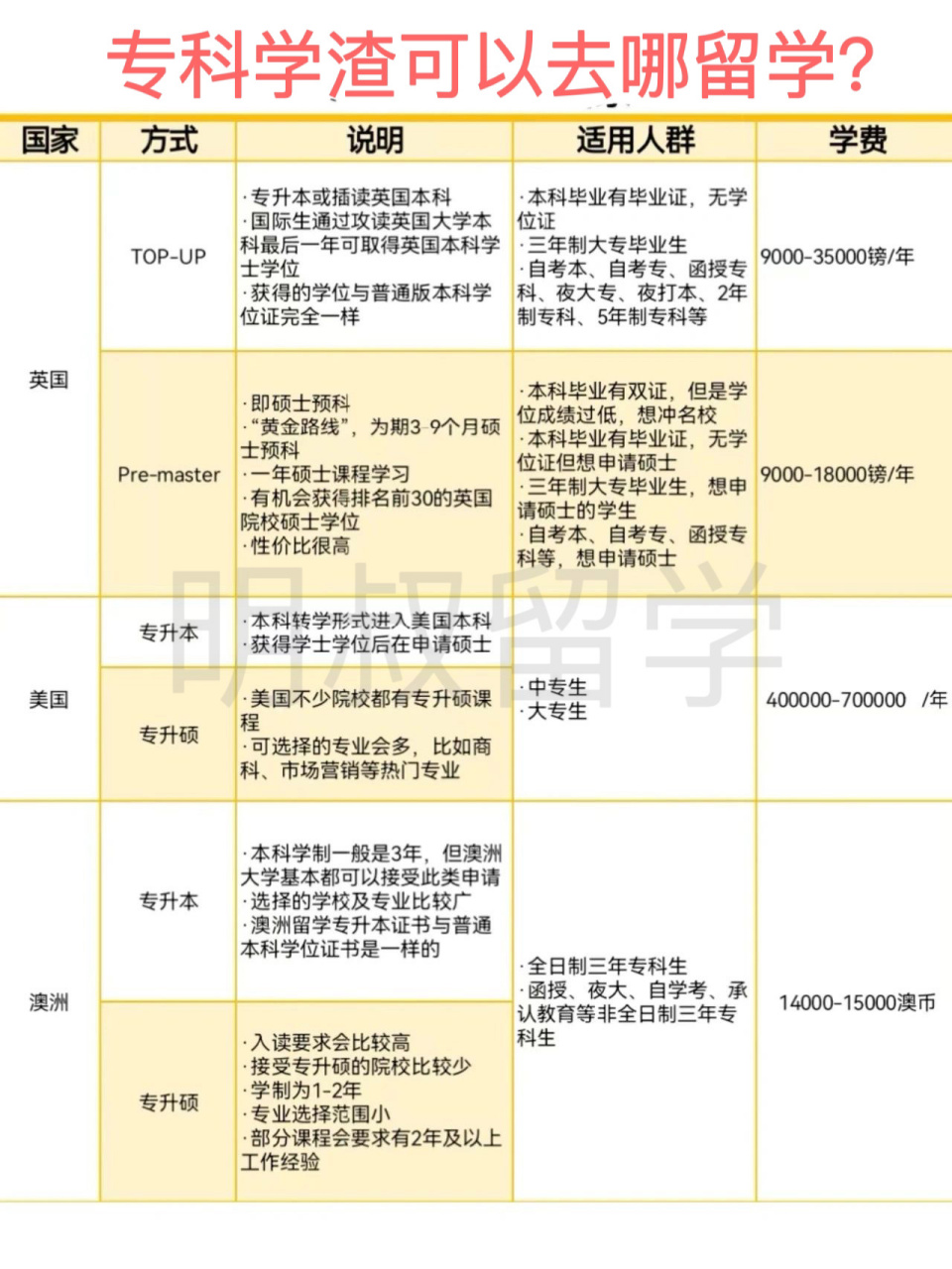 大专申请出国留学，大专可以申请出国留学吗