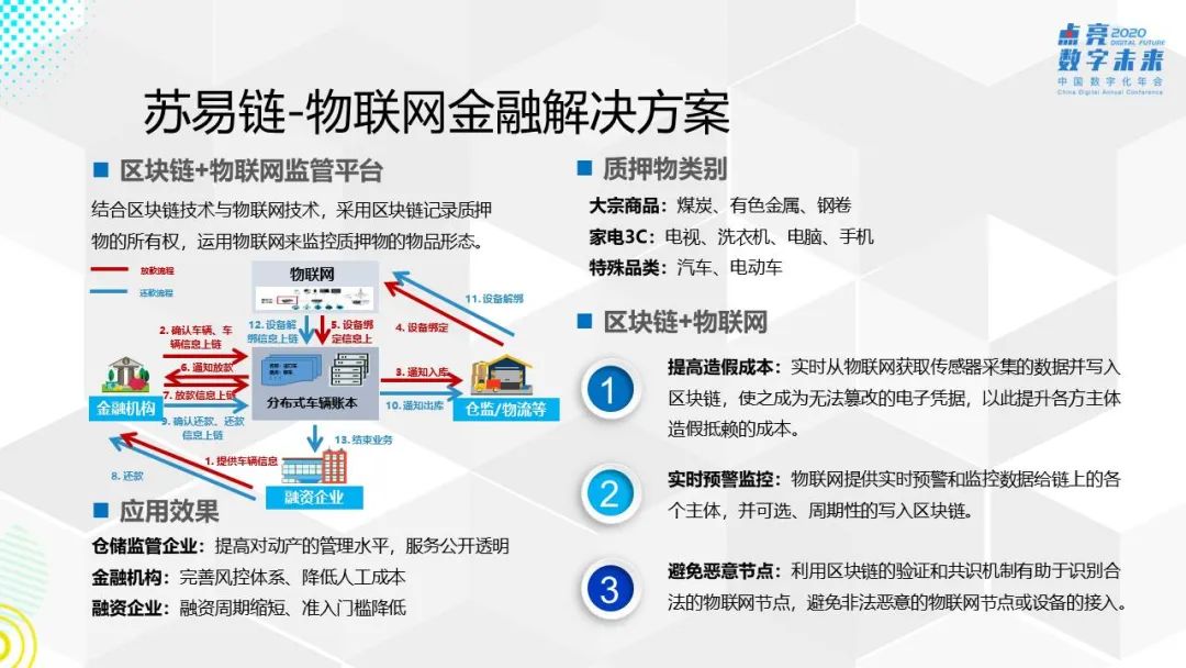 区块链的物联网方案包括，区块链行业架构包括哪几个