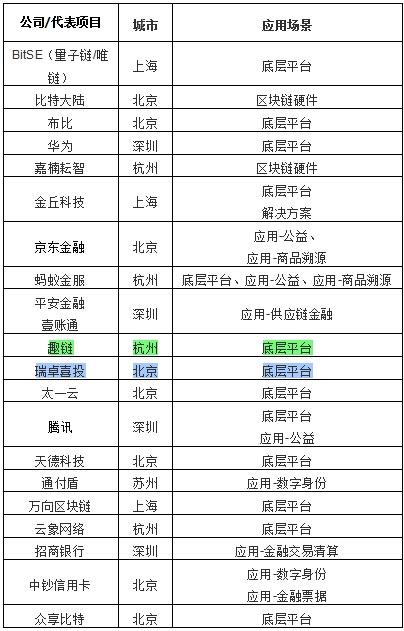 中国区块链全牌照有几家，中国区块链公司排名第一家