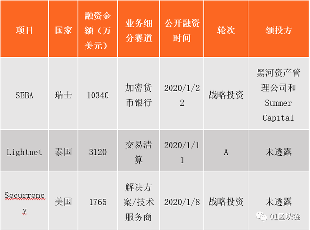 区块链技术应用领域表格，区块链技术应用领域表格分析