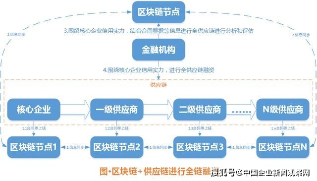组织管理中的区块链技术，组织管理中的区块链技术包括