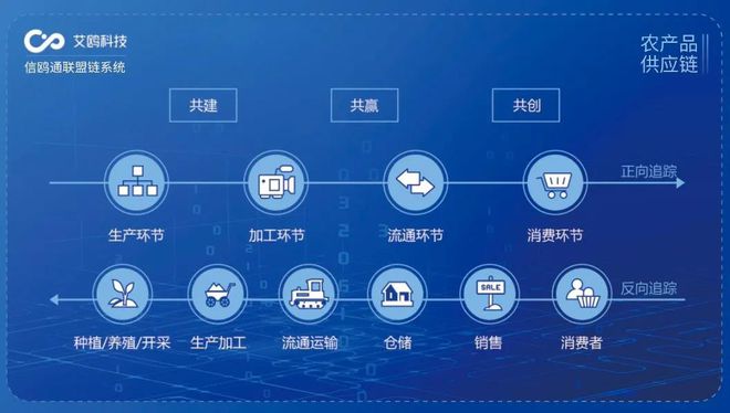 区块链技术与现代农业，区块链技术与现代农业融合