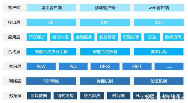 共识协议与区块链协议区别，共识机制在区块链中的作用有哪些?
