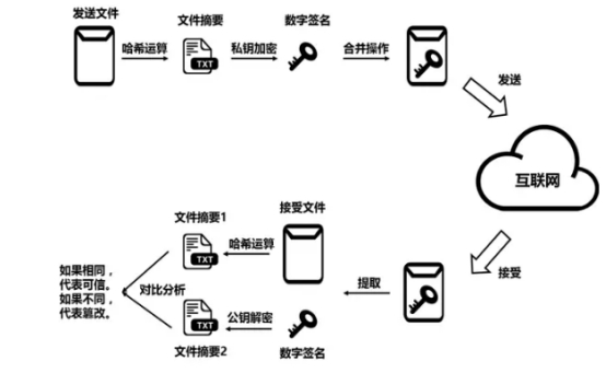 使用区块链网络技术原理，使用区块链技术的优势是什么