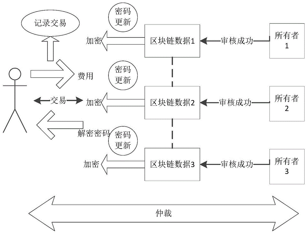 使用区块链网络技术原理，使用区块链技术的优势是什么