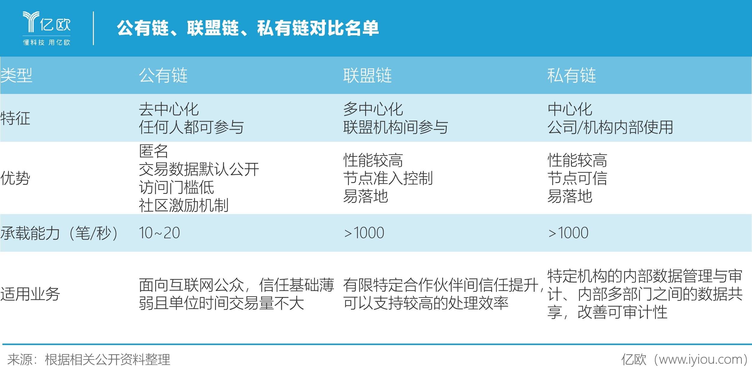 区块链对比传统金融市场，区块链在金融场景中的应用价值