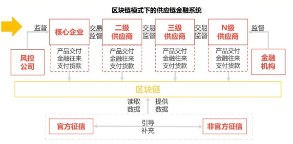 区块链对比传统金融市场，区块链在金融场景中的应用价值