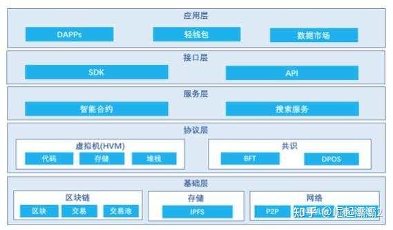 区块链社区自治系统建设，区块链社区自治和社区自理