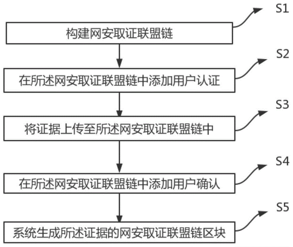 基于区块链技术的电子取证，区块链技术如何应用到电子数据证据中?