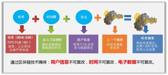 基于区块链技术的电子取证，区块链技术如何应用到电子数据证据中?