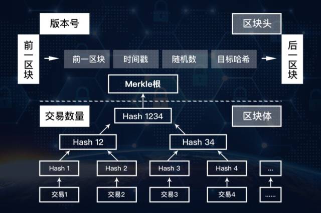 区块链分布架构图解，区块链架构一般分成几层