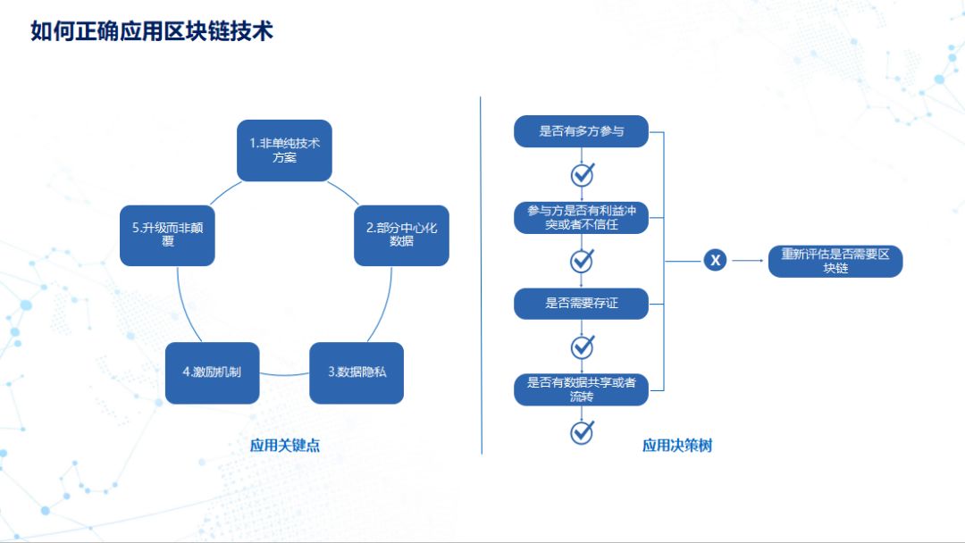 区块链应用中问题的解决，区块链应用和发展中的问题
