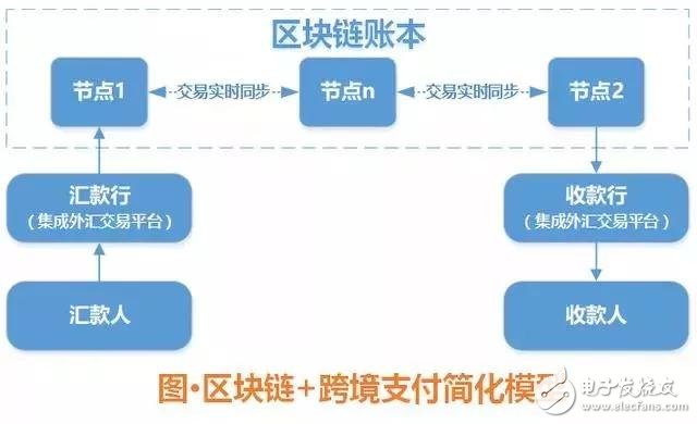 区块链应用中问题的解决，区块链应用和发展中的问题