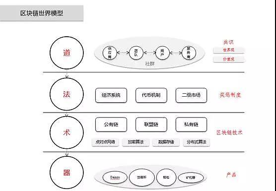 区块链到底该做什么项目，区块链到底该做什么项目呢