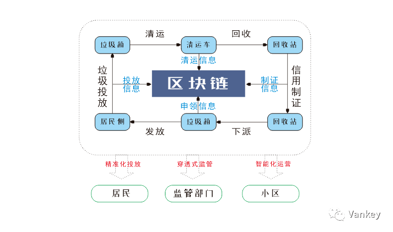 区块链垃圾分类平台有哪些，区块链中分类账包括以下几种