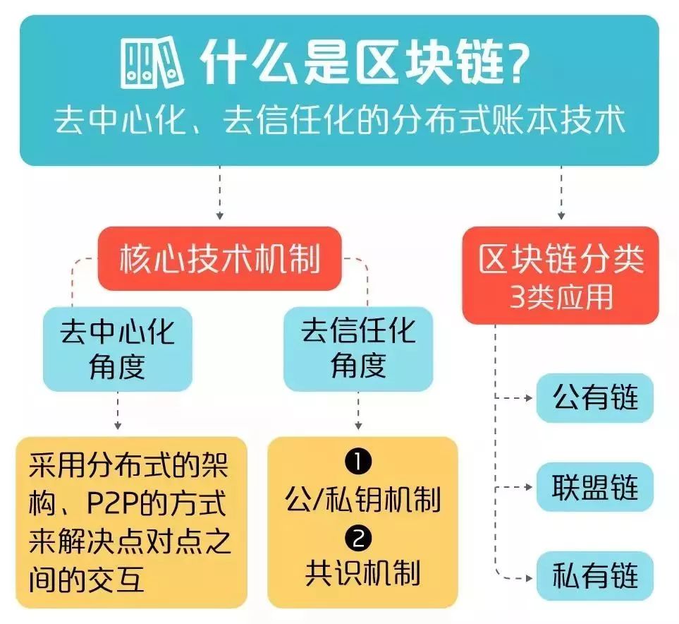 做区块链有哪些风险呢，做区块链有哪些风险呢知乎