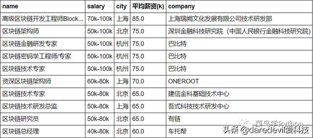 区块链相关的职位叫什么，区块链相关的职位叫什么名字