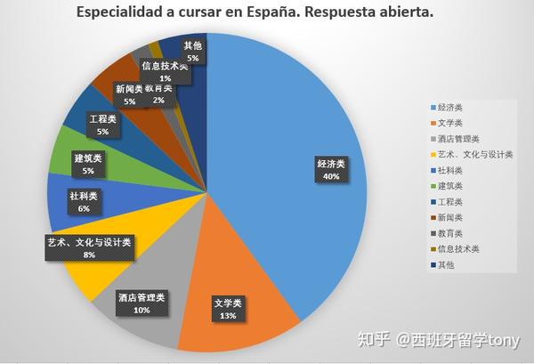 西班牙留学生活费用，西班牙留学生活费用标准