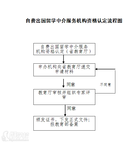 出国留学流程，出国留学办理流程