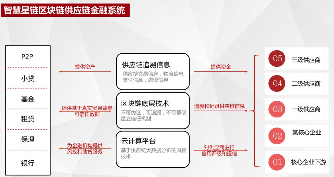 浙江正规区块链供应商，浙江正规区块链供应商排名