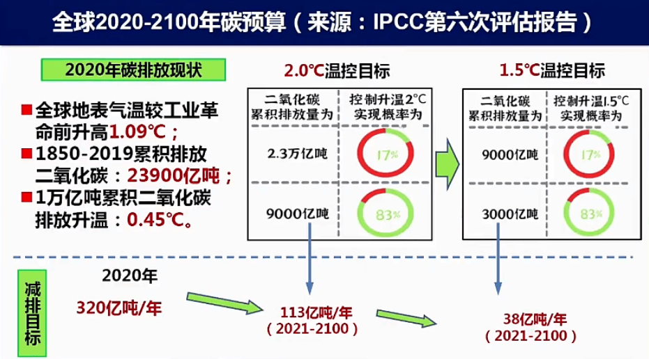 碳排放权交易和区块链，碳排放权交易系统由 牵头承建与运营