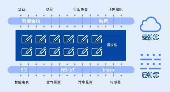 碳排放权交易和区块链，碳排放权交易系统由 牵头承建与运营