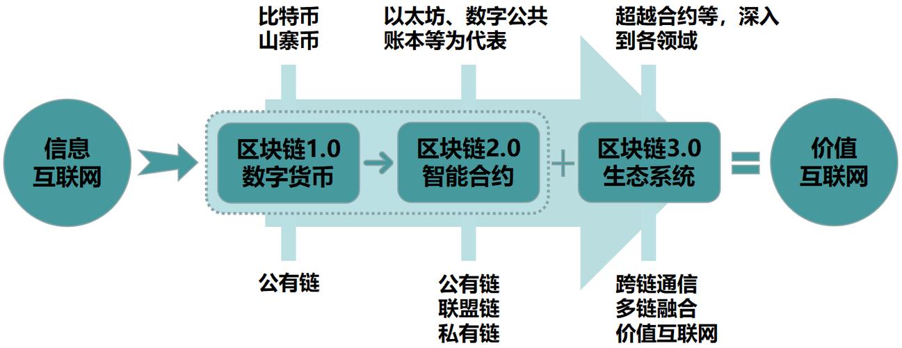区块链如何走进生活区，如何推动区块链在现实生活中真正落地