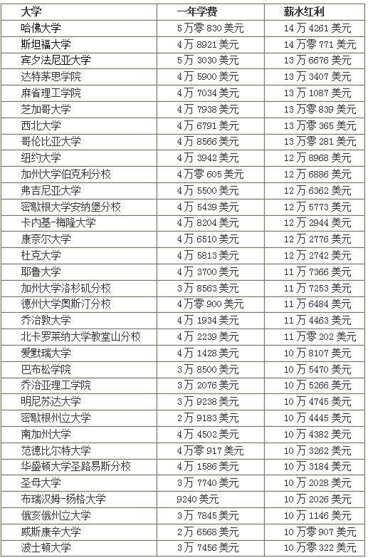 出国留学一年学费，出国留学一年花费多少钱
