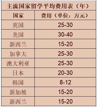 出国留学一年学费，出国留学一年花费多少钱