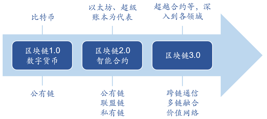 项目类的区块链怎么玩，区块链项目投资主要包括