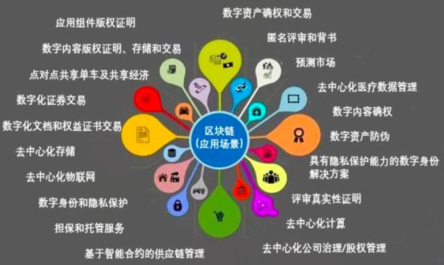 项目类的区块链怎么玩，区块链项目投资主要包括
