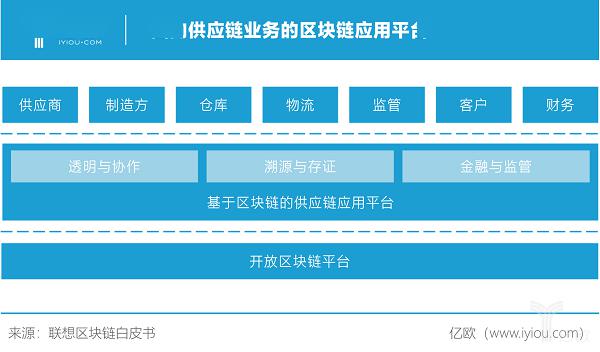 区块链透明供应商平台，区块链透明供应商平台是什么