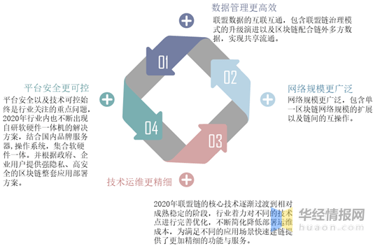 区块链发展的现状与问题，区块链发展趋势及未来展望
