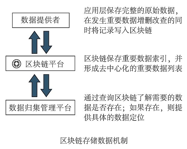 区块链与技术融合的例子，区块链接技术应用和产业创新发展