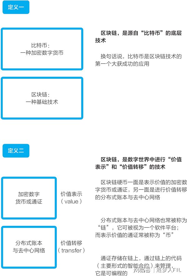 关于区块链自我修养的方法有的信息