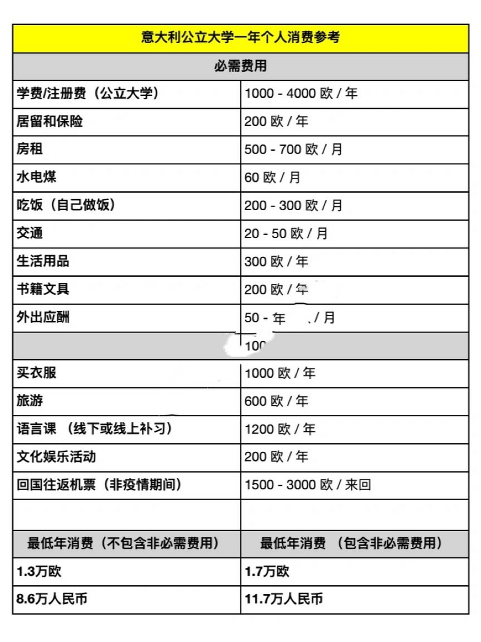 出国留学费用多少，出国留学费用一览表 留学需要多少钱