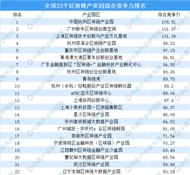中国区块链产业排名城市，中国区块链技术前十名的公司