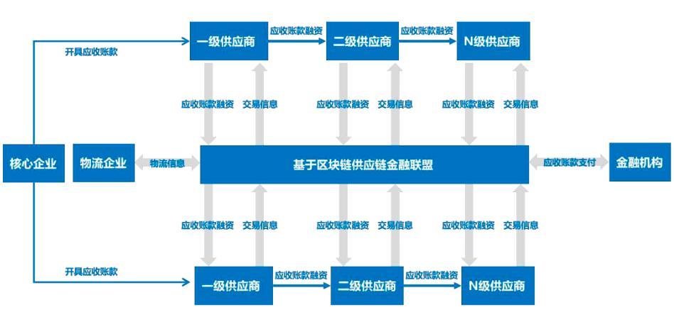 有投入或产出的区块链，资产进行区块链化后可以提升其