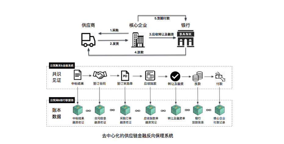 区块链金融属于银行产品吗，什么是区块链?区块链技术在金融领域有哪些应用前景?