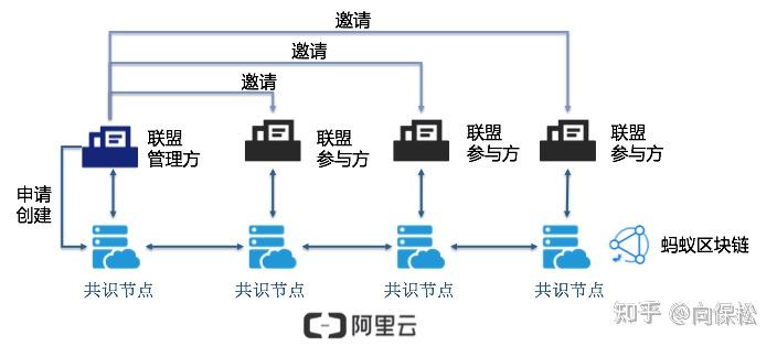怎么做区块链项目管理，怎么做区块链项目管理员