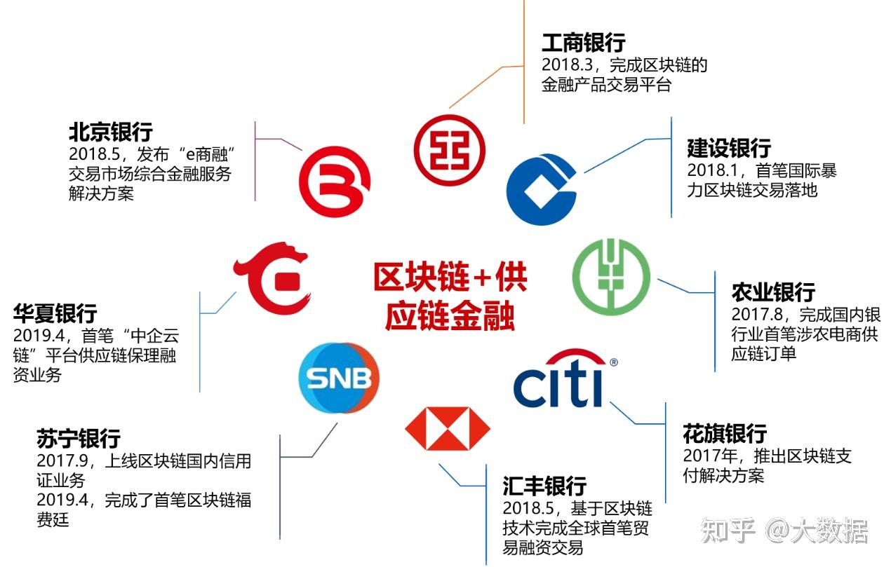 区块链实践的创新思路，区块链实践的创新思路包括