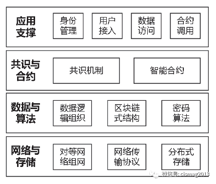 区块链架构模型是什么，区块链架构模型是什么样的