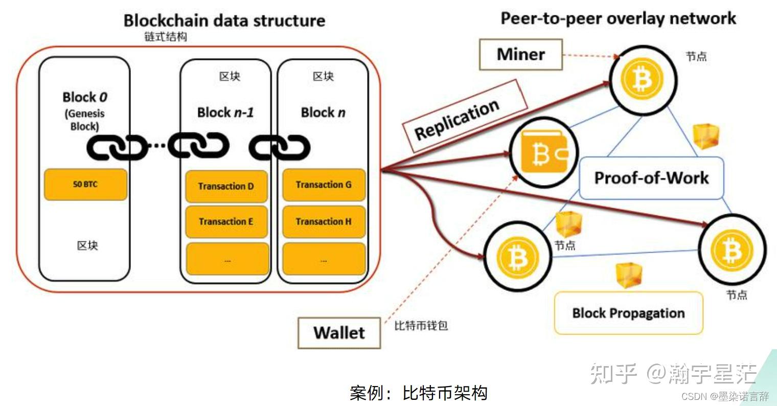 区块链架构模型是什么，区块链架构模型是什么样的